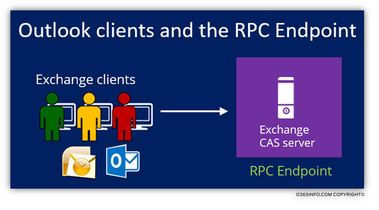 Outlook clients and the RPC Endpoint