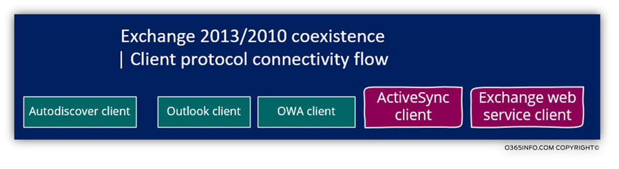 Exchange 2013 2007 coexistence - ActiveSync and Exchange web service client