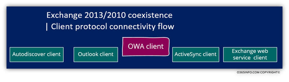 Exchange 2013 - 2007 coexistence - OWA client