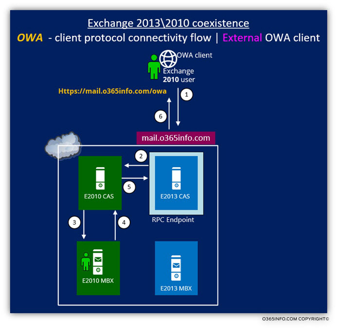 Exchange 2013 2010 coexistence - External OWA client