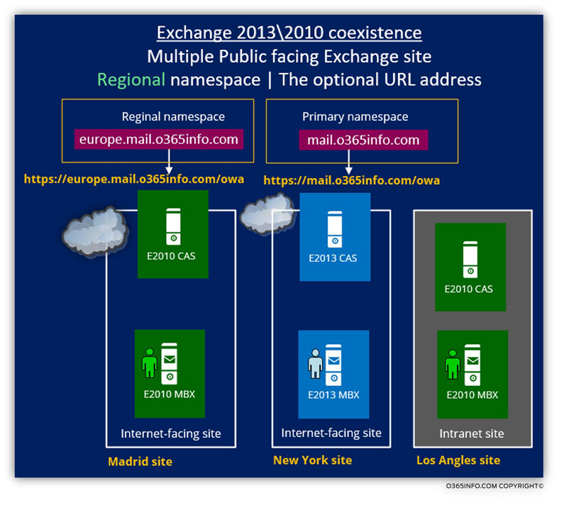 Exchange 2013 2010 coexistence - OWA client - Regional namespace