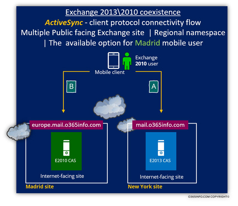 Exchange 2013 2010 coexistence - ActiveSync client - Madrid mobile user