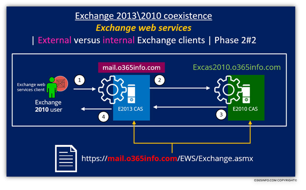 Exchange 2013 2010 coexistence - Exchange web services client Phase 2 of 2