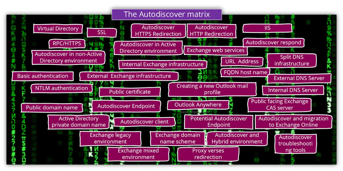 The Autodiscover matrix