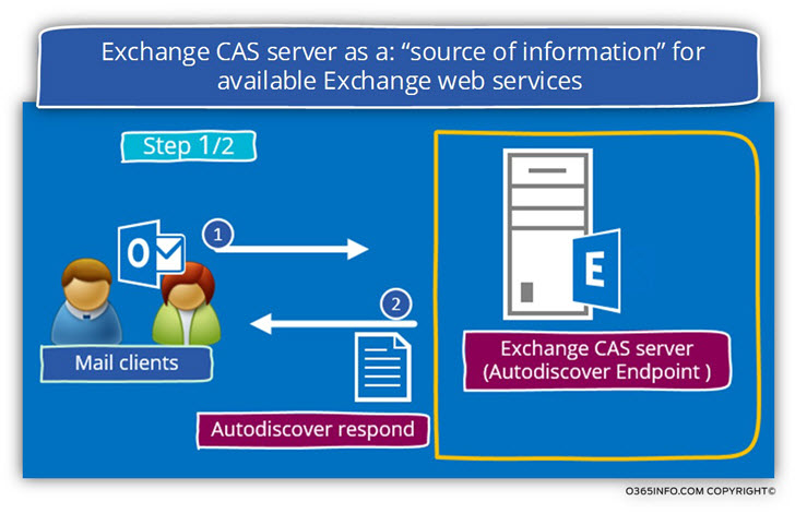 Exchange CAS server as a -source of information for available Exchange web services