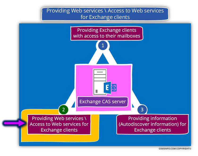 Providing Web services - Access to Web services for Exchange clients