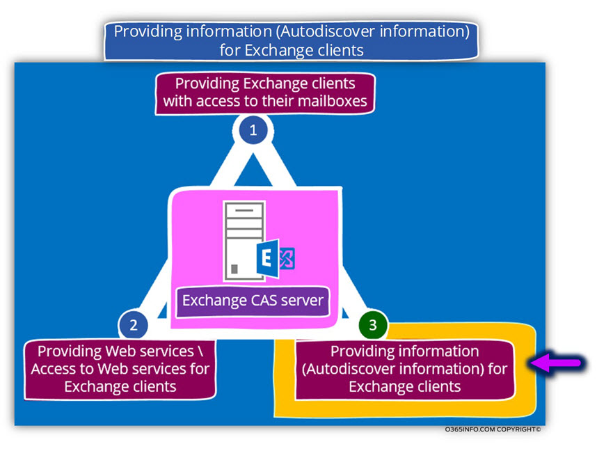 Providing information -Autodiscover information for Exchange clients