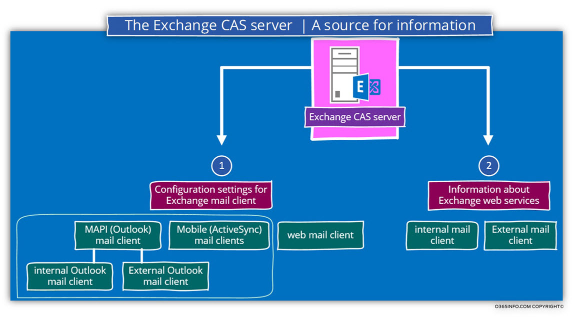The Exchange CAS server - A source for information