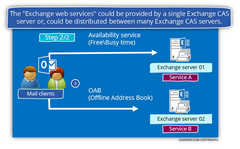 The Exchange web services could provide by a single Exchange CAS server