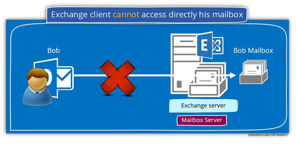 Exchange client cannot access directly his mailbox