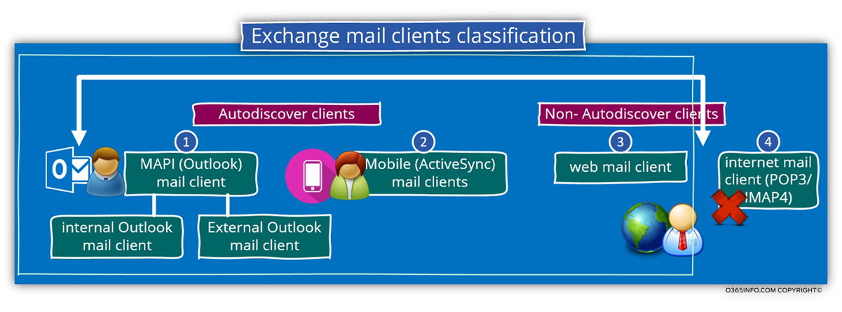 Exchange mail clients classification
