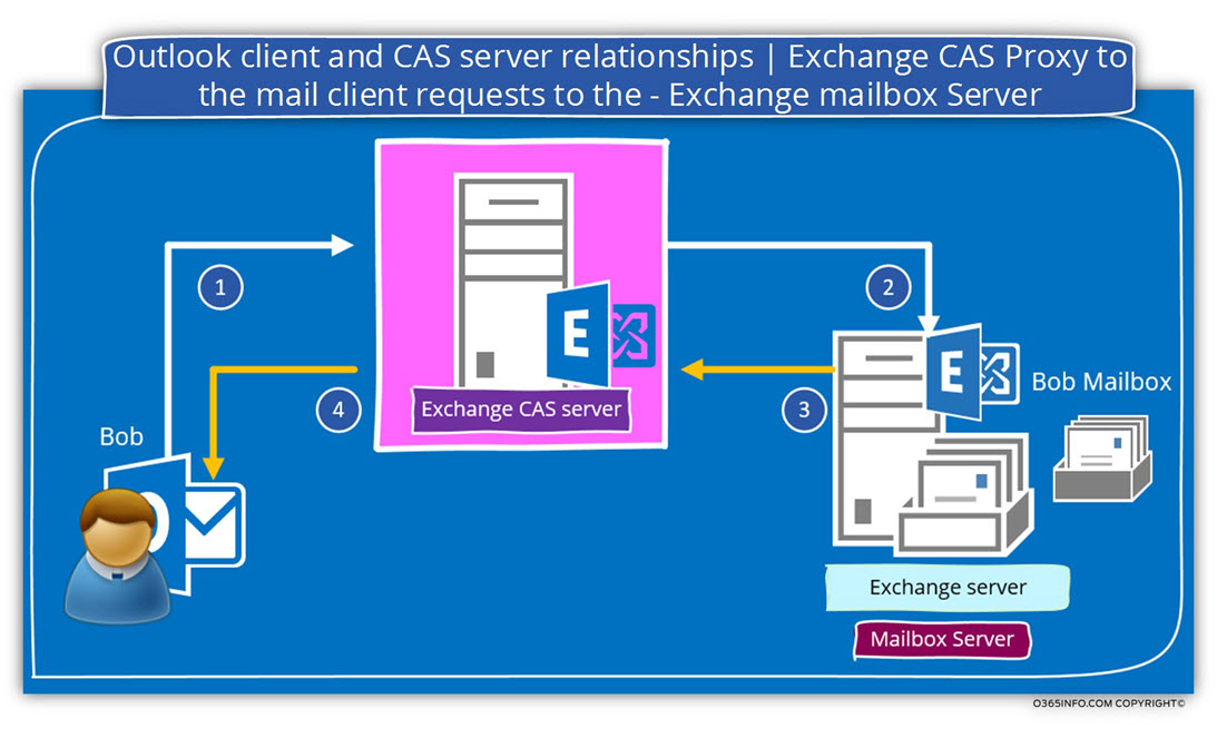 Outlook client and CAS server relationships