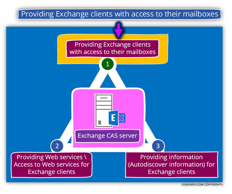 Providing Exchange clients with access to their mailboxes