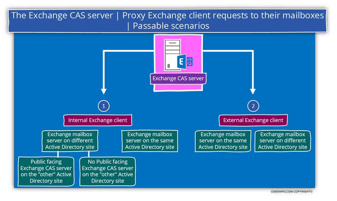 The Exchange CAS server -Proxy Exchange client requests to their mailboxes