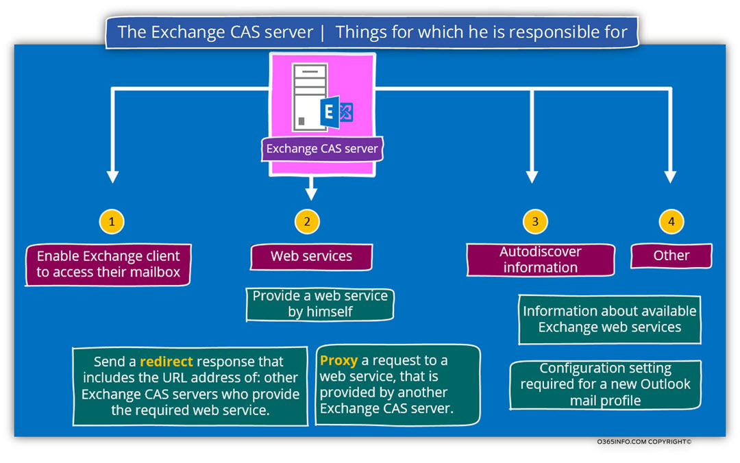 The Exchange CAS server - Things for which he is responsible for