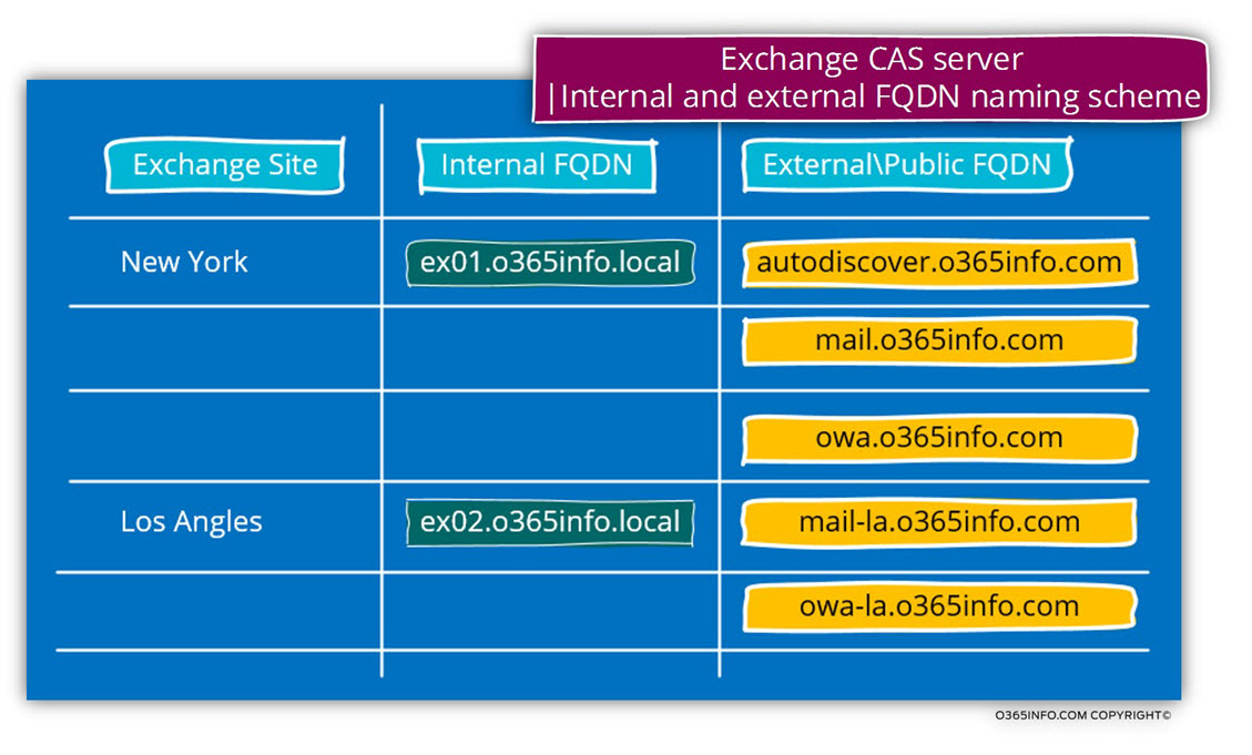 Exchange CAS server -Internal and external FQDN naming scheme