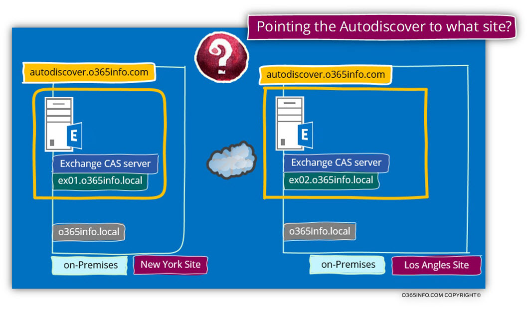 Pointing the Autodiscover to what site