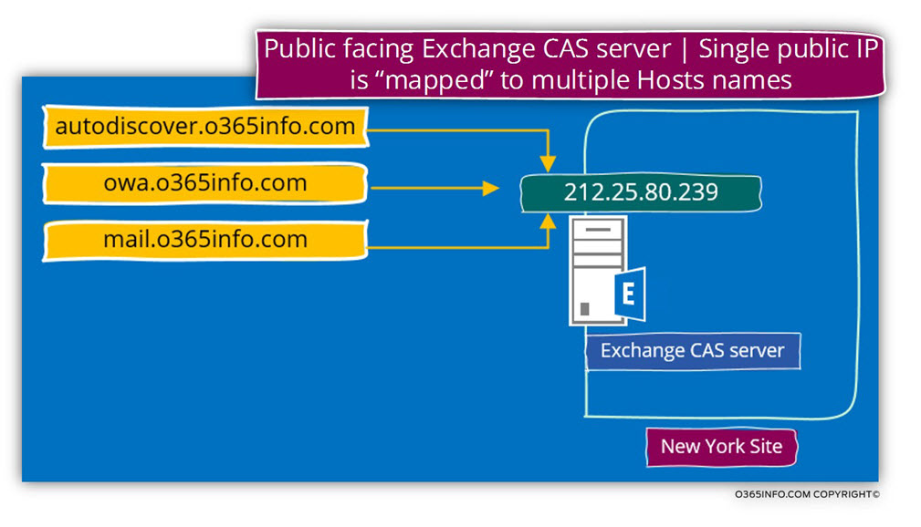 Public-facing Exchange CAS server - Single public IP is mapped to multiple Hosts names