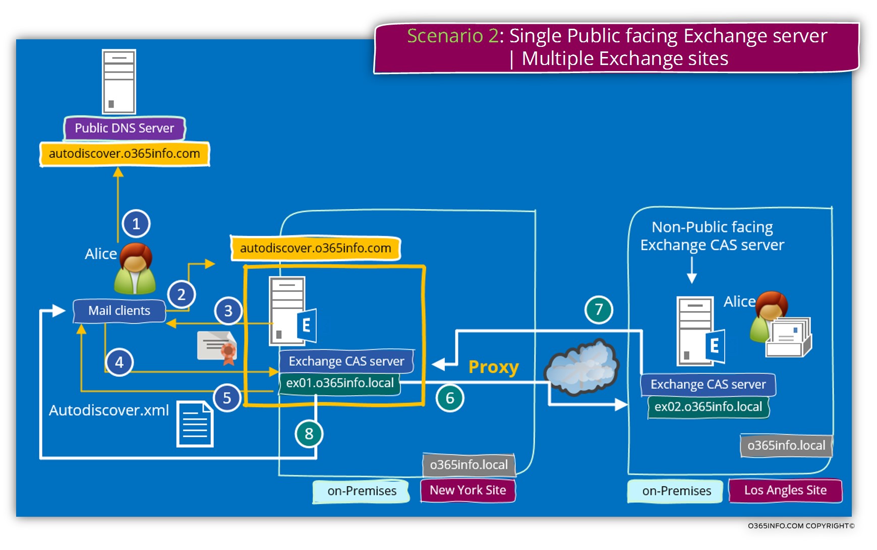 Exchange clients and their Public facing Exchange server ...