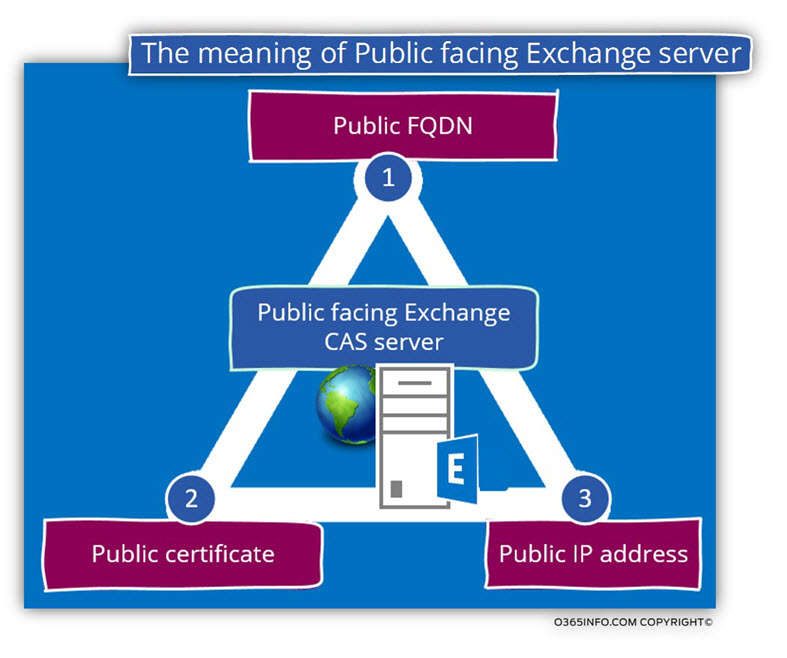The meaning of Public facing Exchange server
