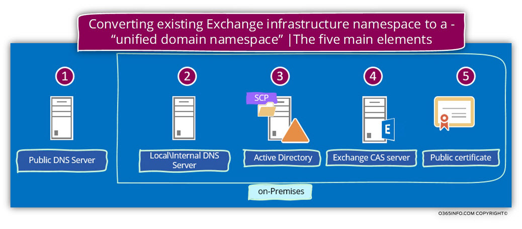 Converting existing Exchange infrastructure namespace to a -unified domain namespace -The five main elements