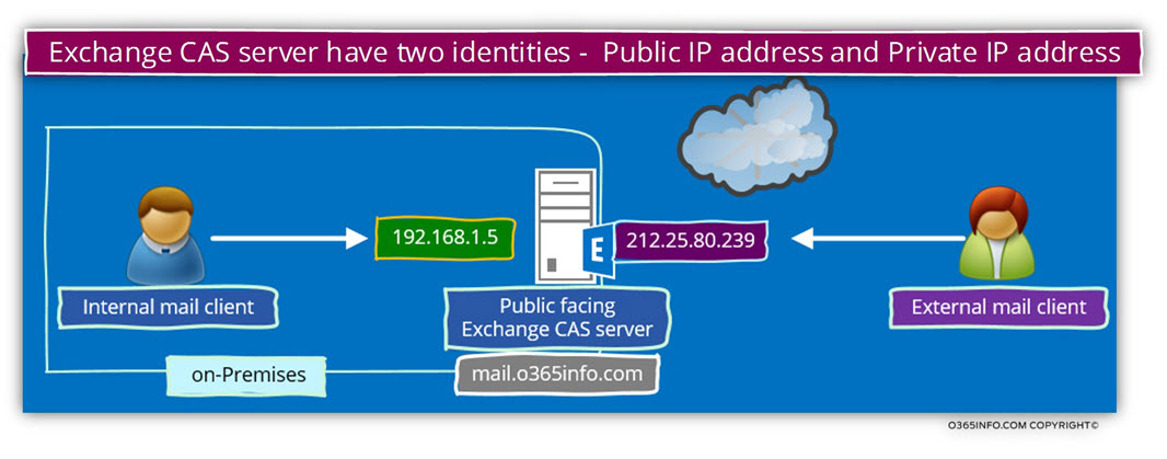 Exchange CAS server have two identities - Public IP address and Private IP address -02