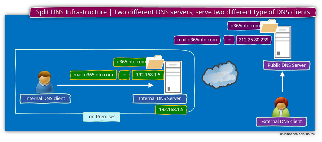 Split DNS Infrastructure - Two different DNS servers serve two different type of DNS clients -04