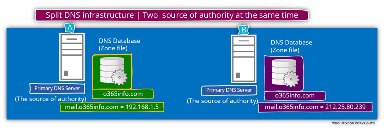 Split DNS infrastructure -Two source of authority at the same time -03