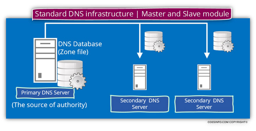 Standard DNS infrastructure - Master and Slave module