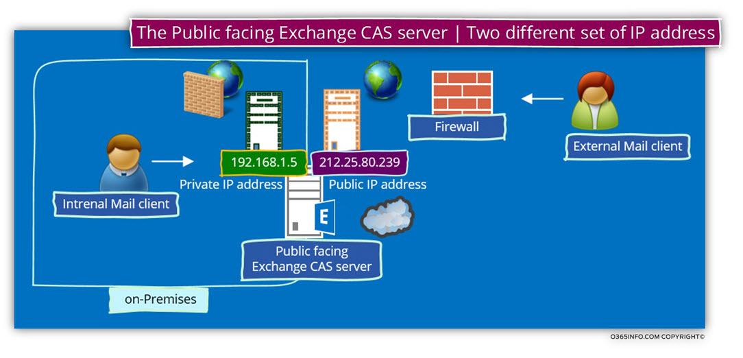 The Public facing Exchange CAS server - Two different set of IP address -01