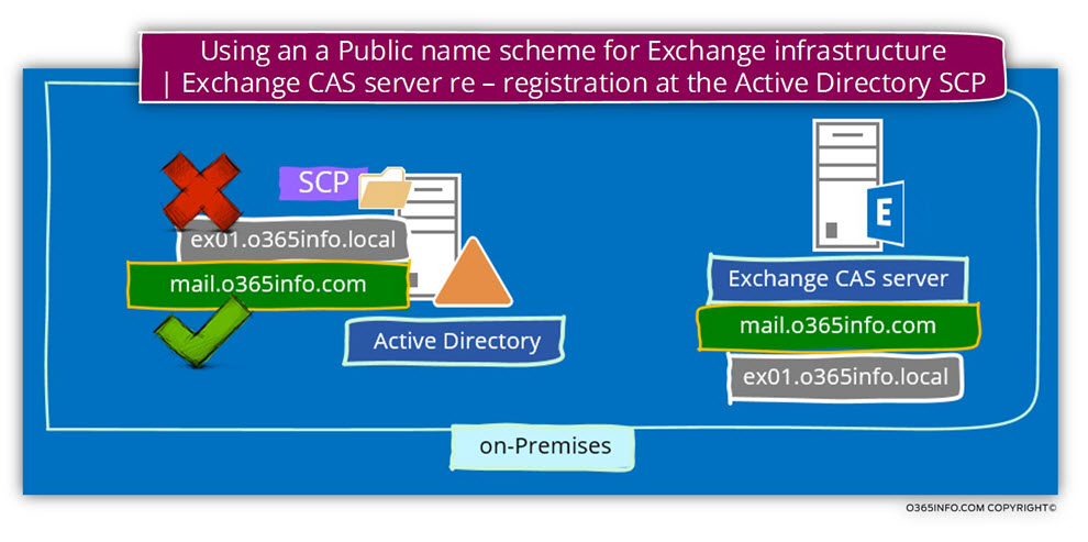 Using an a Public name scheme for Exchange infrastructure - Exchange CAS server re – registration at the Active Directory SCP