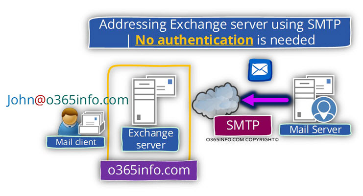 Addressing Exchange server using SMTP - No authentication is needed