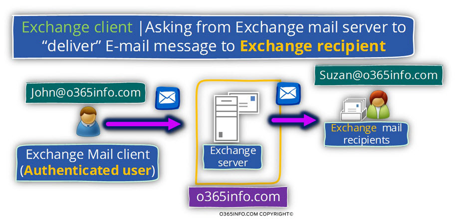Exchange client - Asking from Exchange to deliver E-mail message to Exchange recipient-01