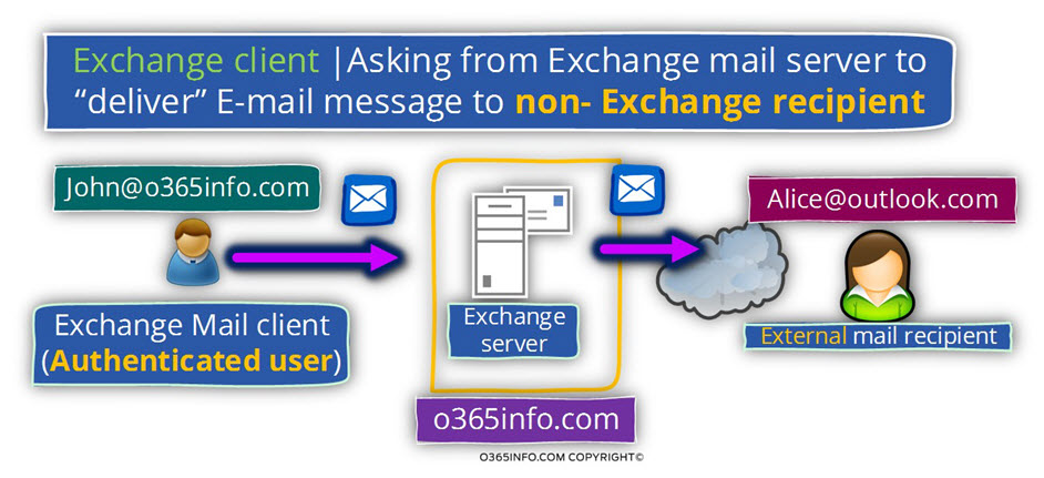 Exchange client -Asking from Exchange to deliver E-mail message to non- Exchange recipient -02