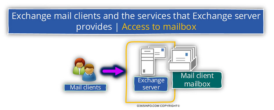 Exchange mail clients and the services that Exchange server provides - Access to mailbox -06