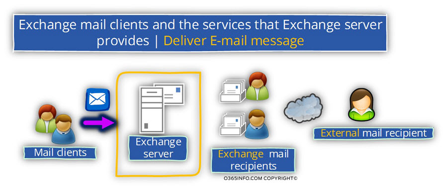 Exchange mail clients -services Exchange server provides - Deliver E-mail message -07