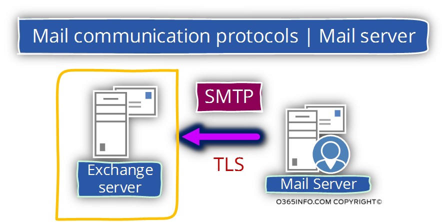 Mail communication protocols - Mail server -03