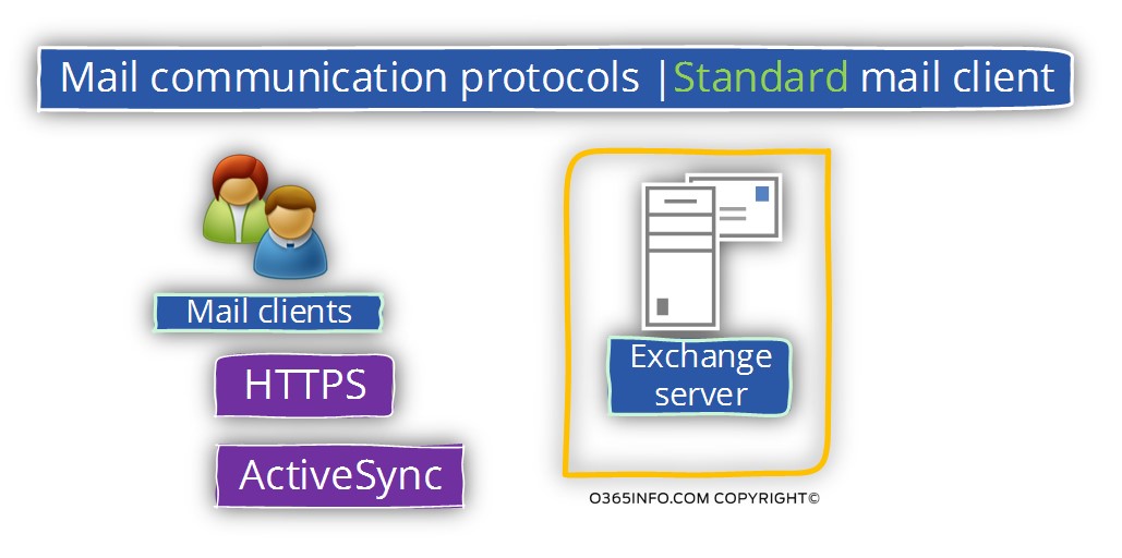 Mail communication protocols -Standard mail client -04