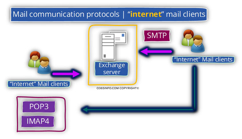 Mail communication protocols - internet mail clients -05