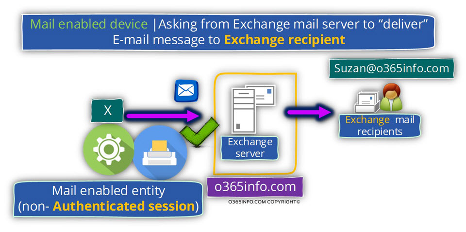 Mail enabled device -Asking from Exchange to deliver E-mail message to Exchange recipient -03