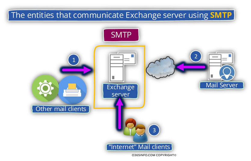 The entities that communicate Exchange server using SMTP