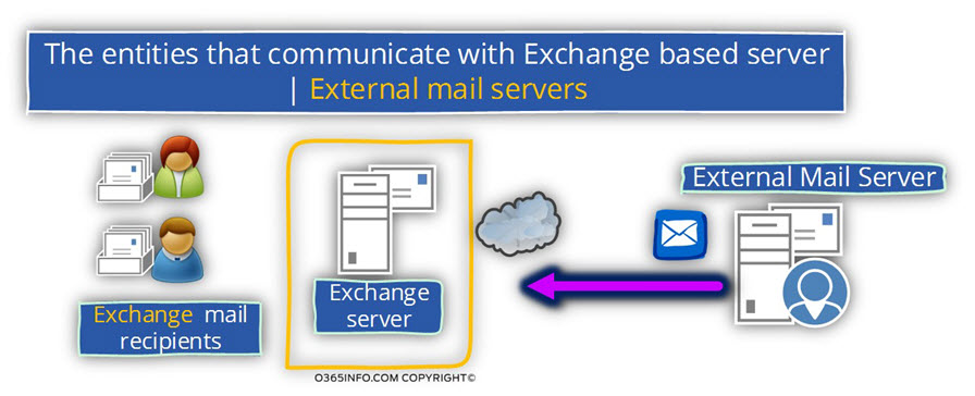 The entities that communicate with Exchange-based server - External mail servers -09