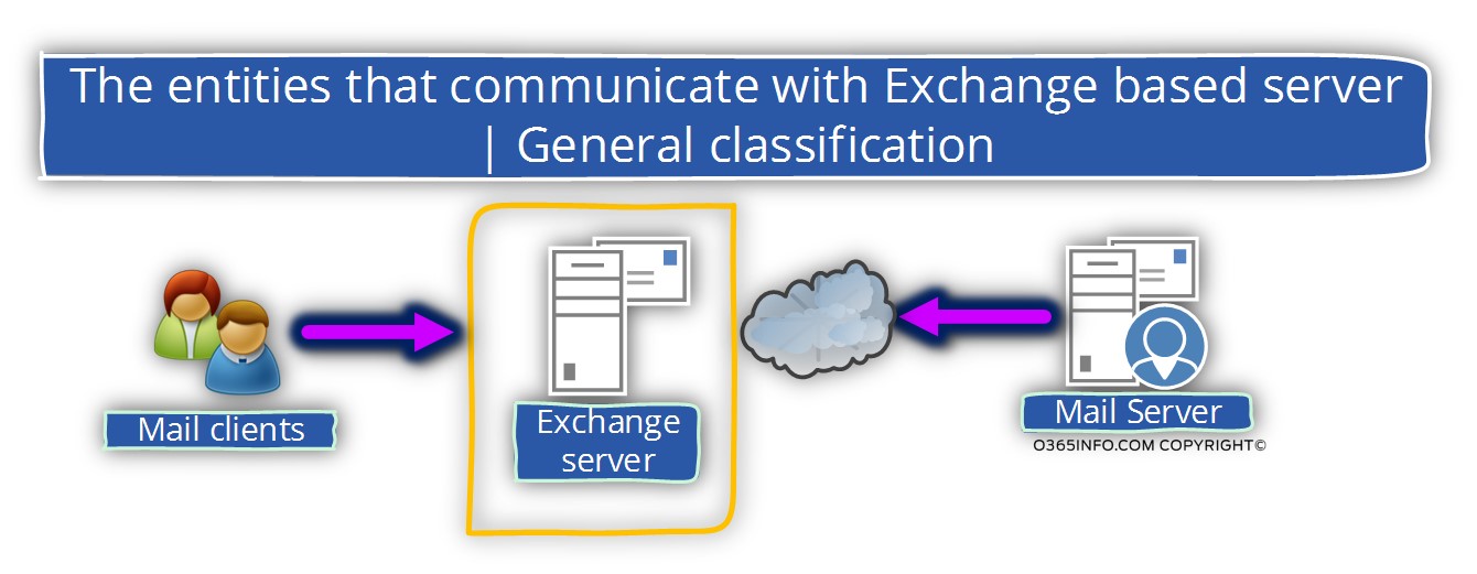 The entities that communicate with Exchange based server - General classification -01