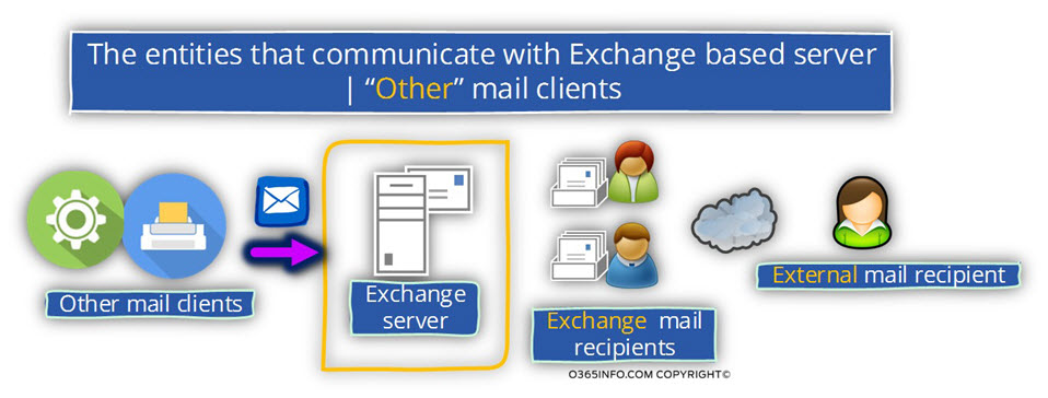 The entities that communicate with Exchange based server -Other mail clients -08