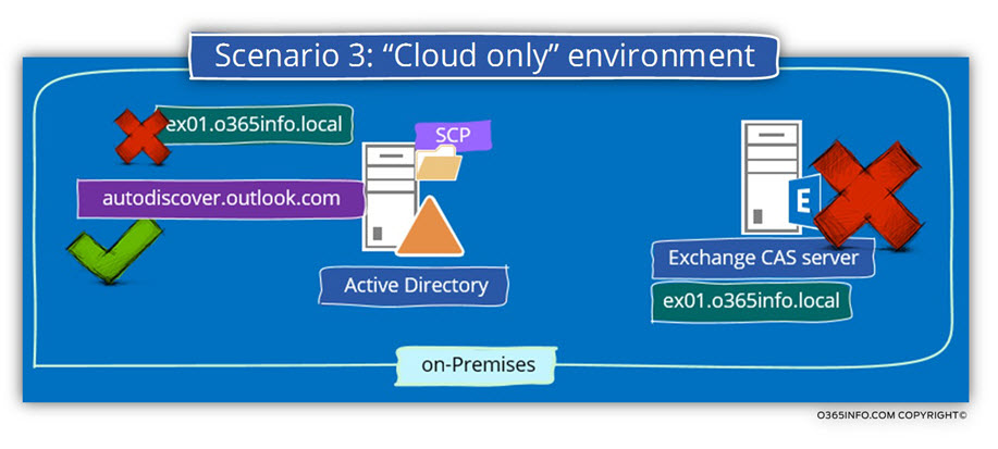 Scenario 3 -Cloud only environment