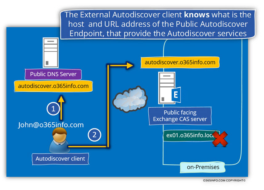 The External Autodiscover client knows what is the host and URL address of the Public Autodiscover Endpoint