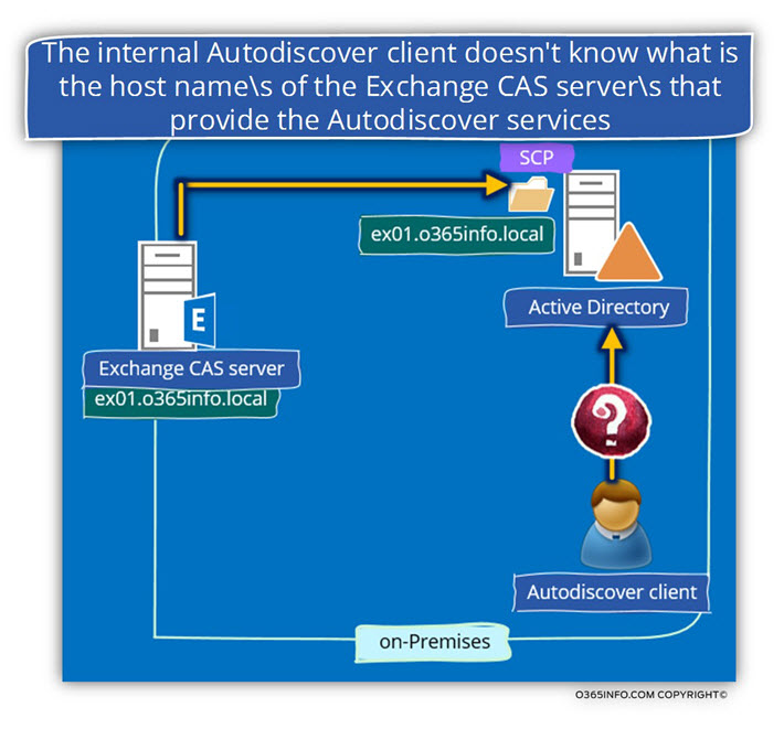 The internal Autodiscover client doesn't know what is the host name of the Exchange CAS server
