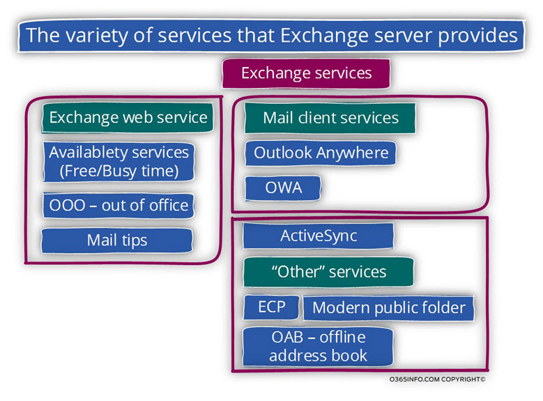 The variety of services that Exchange server provides