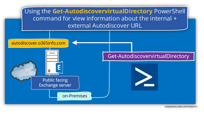 Using the Get-AutodiscovervirtualDirectory PowerShell command for view information about the internal + external Autodiscover URL