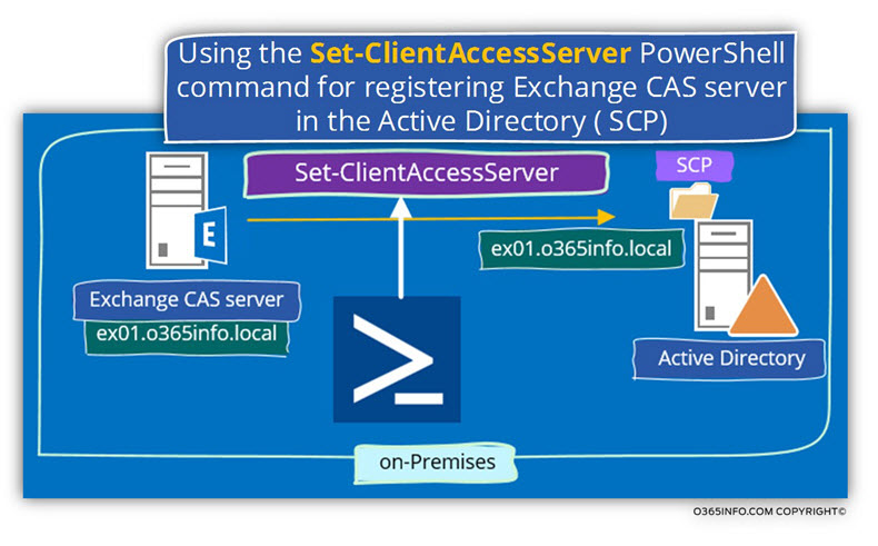 Using the Set-ClientAccessServer PowerShell command for registering Exchange CAS server in the Active Directory SCP